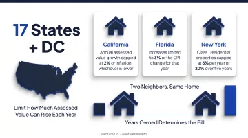 Property tax assessment cap comparison California Florida New York annual limits