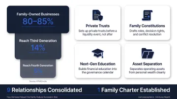 Four-step family office multigenerational governance and succession planning process flow