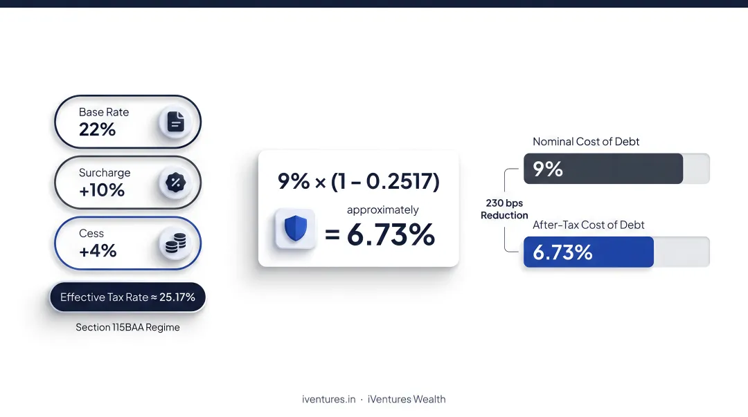 WACC components and after-tax cost of debt calculation breakdown infographic