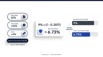 WACC components and after-tax cost of debt calculation breakdown infographic