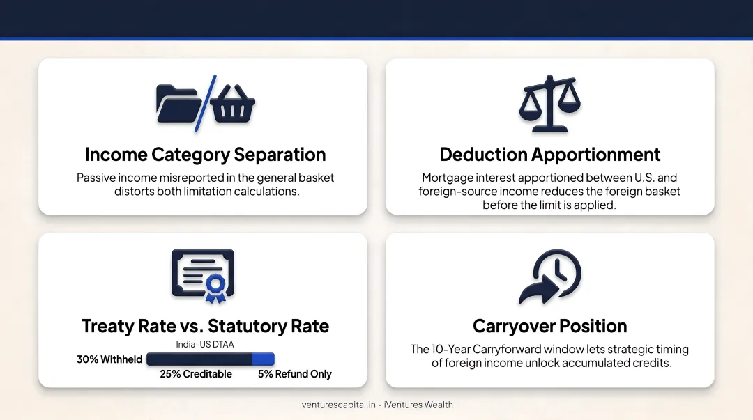 Four key variables affecting foreign tax credit amount for Indian NRI investors