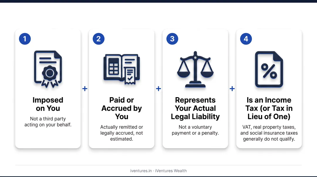 Four eligibility tests for qualifying foreign tax credit on Form 1116