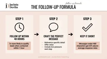 Networking follow-up formula steps with 48-hour rule and response rate stats