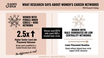 Women's inner circle network advantage 2.5x job placement research infographic