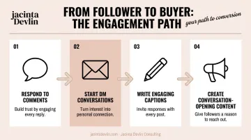 Four-step social selling engagement process turning followers into paying customers