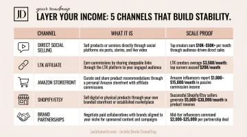 Multi-channel online income streams comparison table for women entrepreneurs with scale data