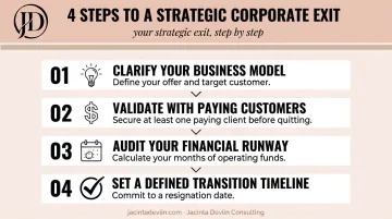 4-step strategic corporate exit plan checklist process flow infographic
