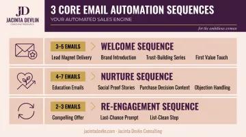 Three essential email automation sequences for women entrepreneurs workflow diagram