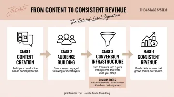Social selling to sales conversion system process flow for women entrepreneurs
