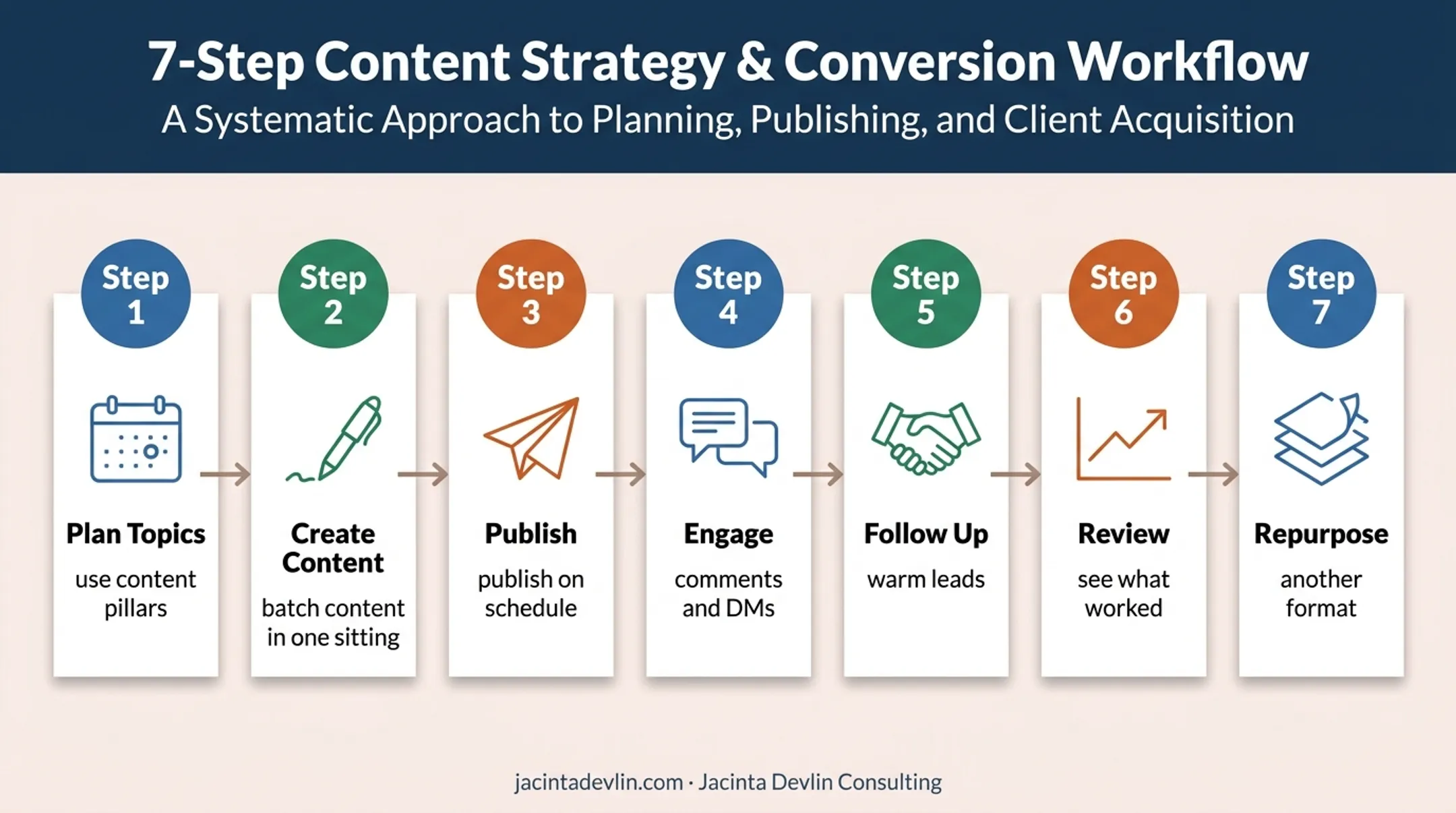 Seven-step weekly social media workflow for direct sellers