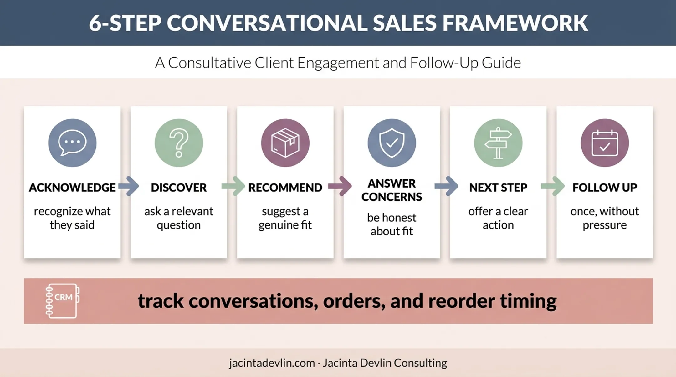 Six-step direct selling conversation and follow-up flow