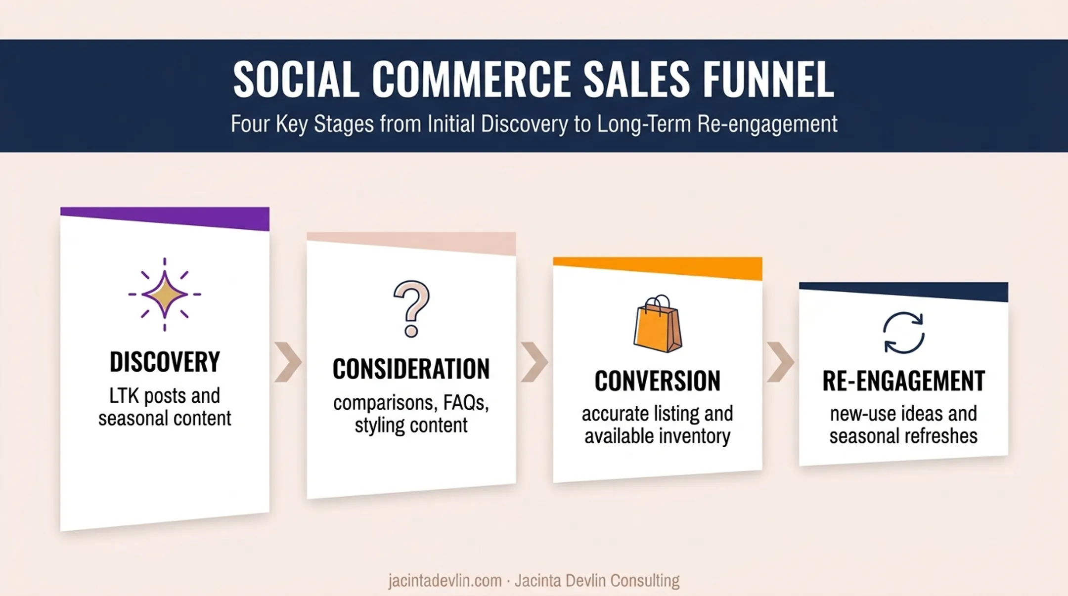 Integrated Amazon and LTK content funnel from discovery to purchase