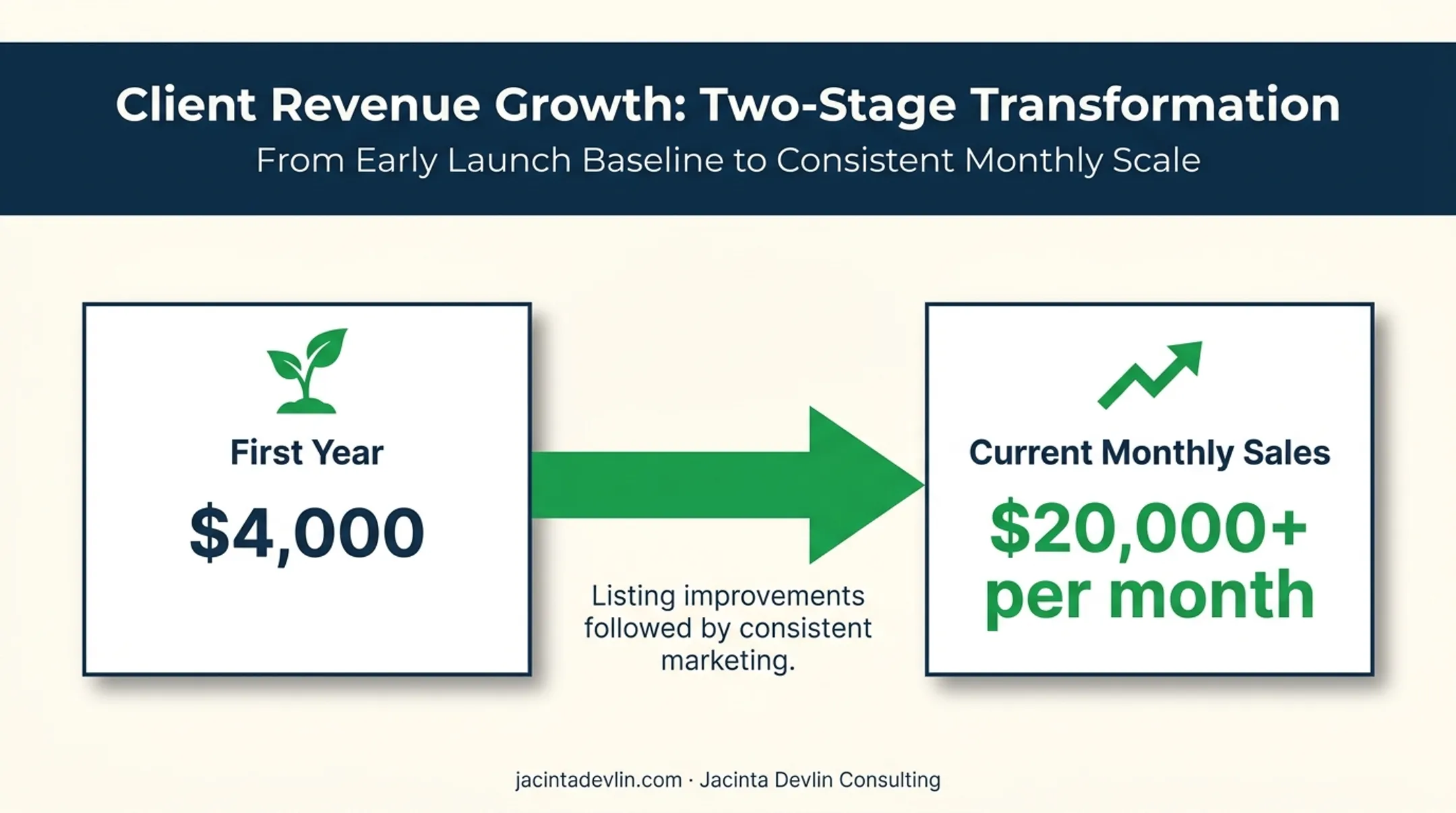 Amazon seller revenue growth from first year to monthly sales
