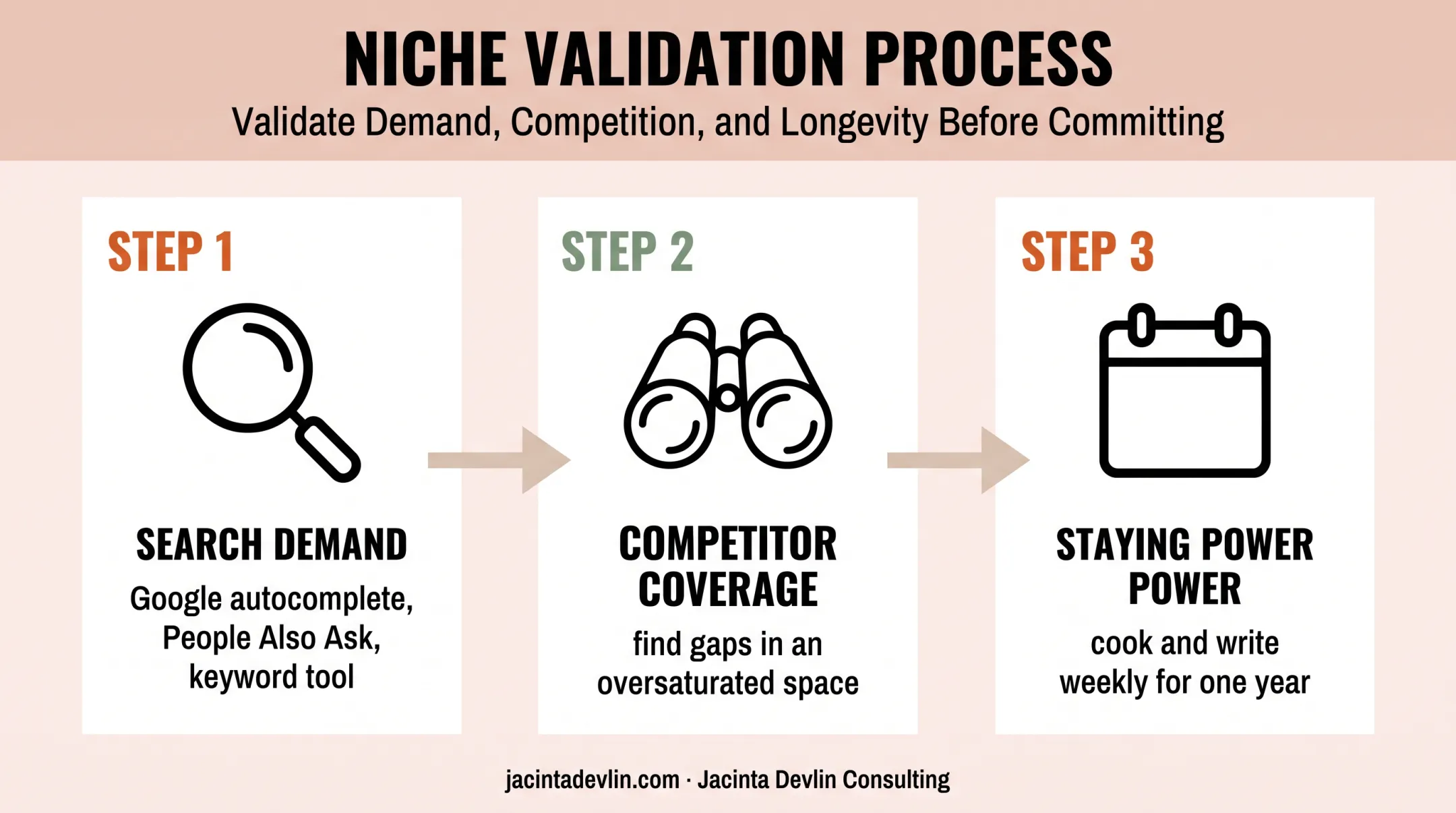 Three-part food blog niche validation process infographic