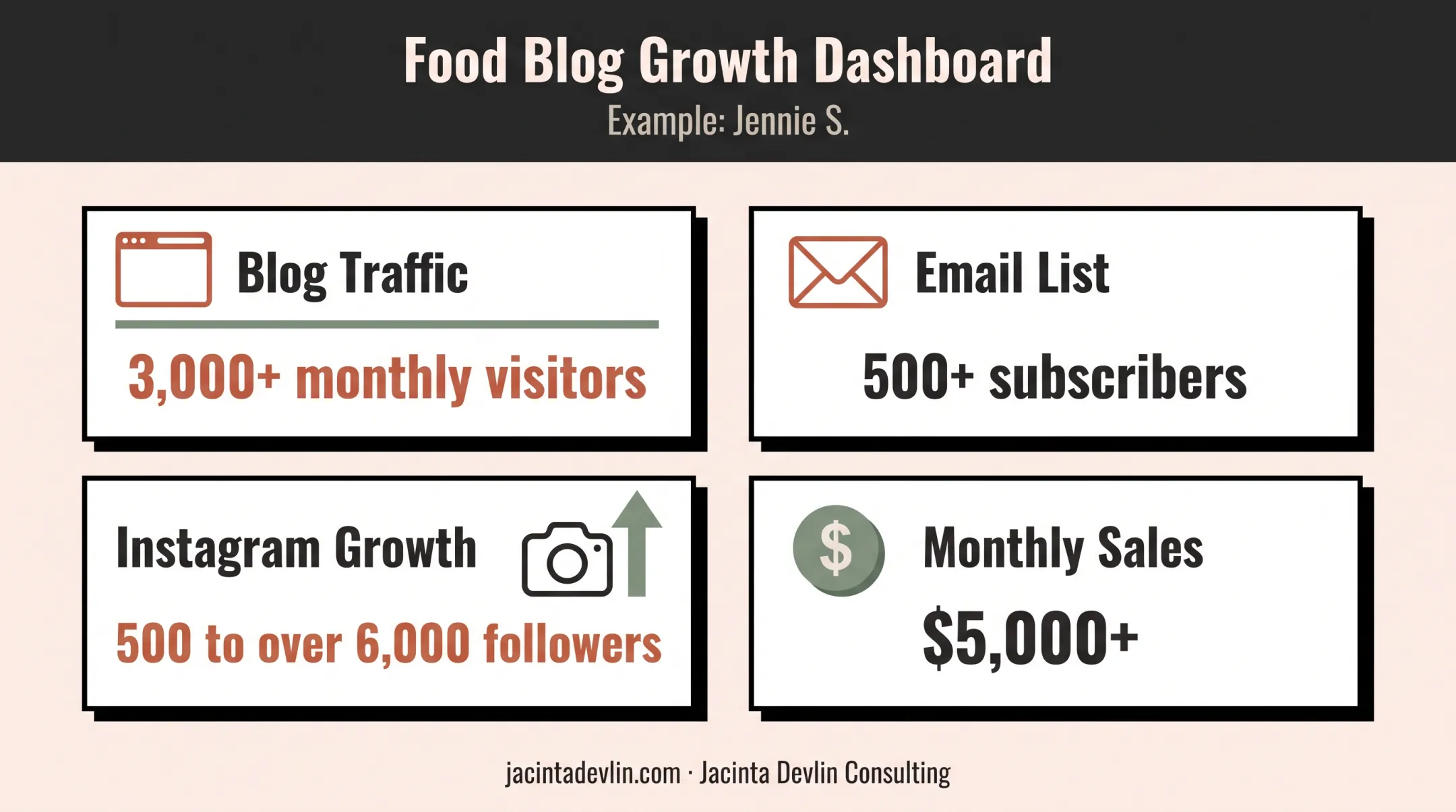 Food blog audience growth and monthly sales metrics infographic