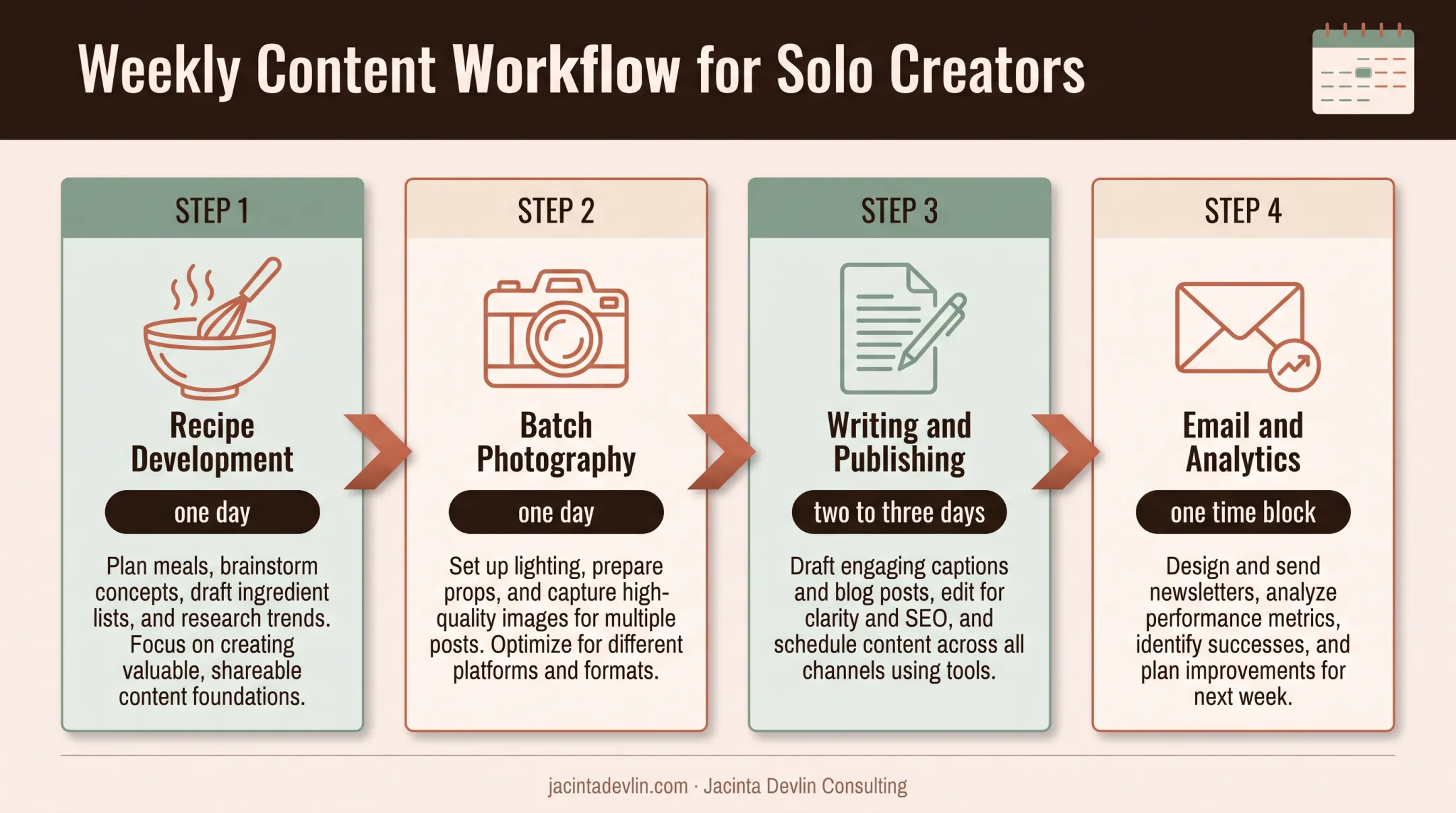 Sustainable weekly food blogging workflow for solo creators