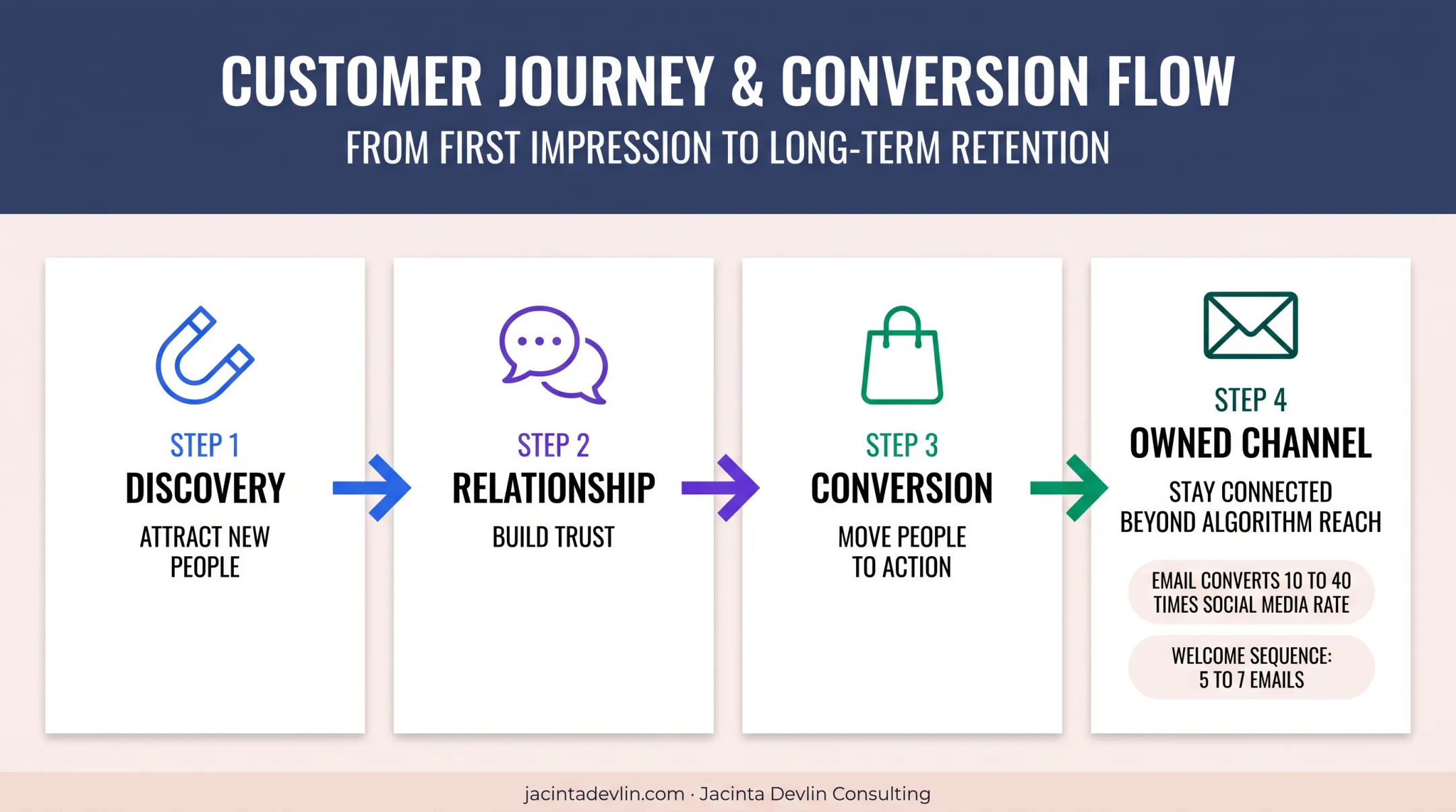 Four-stage creator marketing funnel from discovery to owned email audience