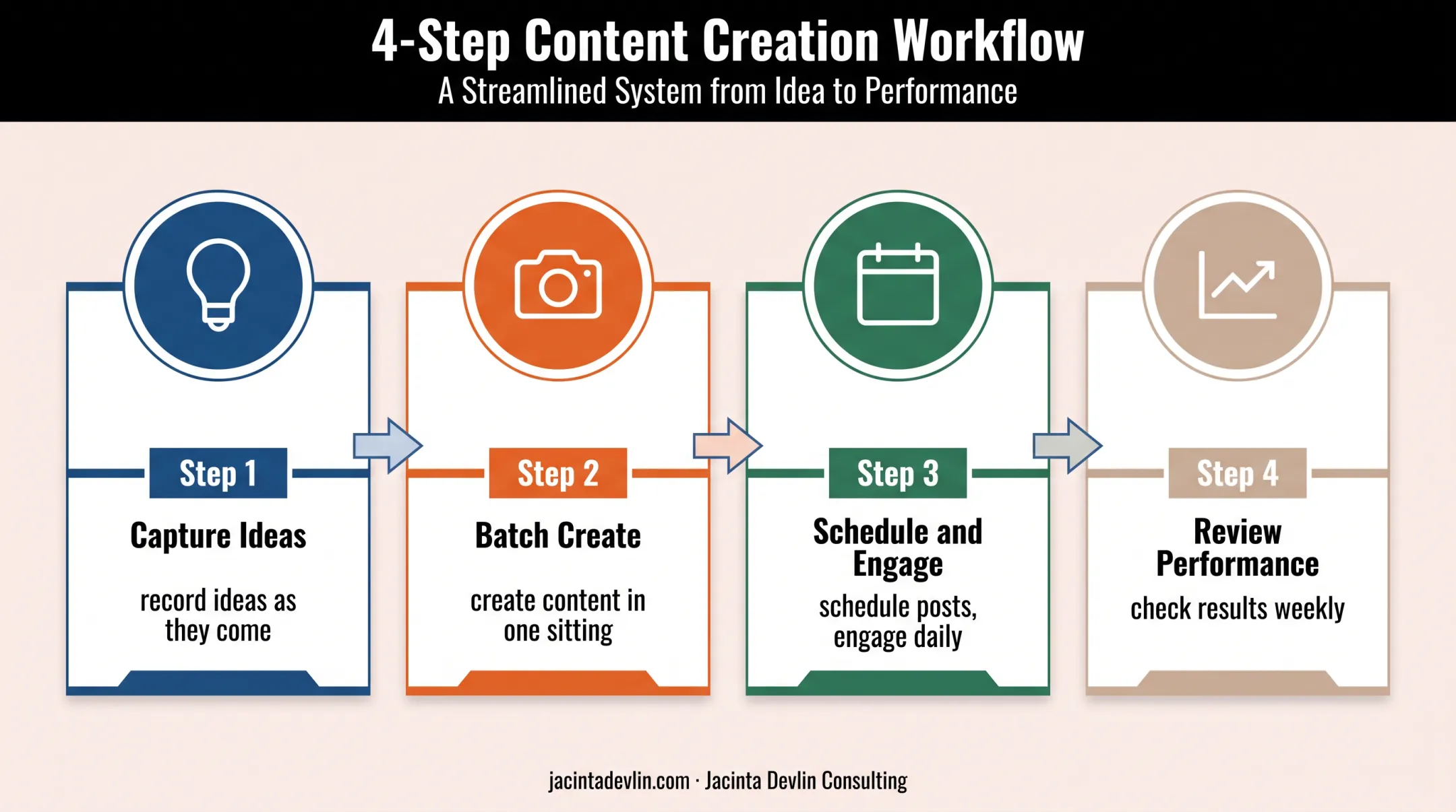 Four-step weekly social media content creation workflow for creators
