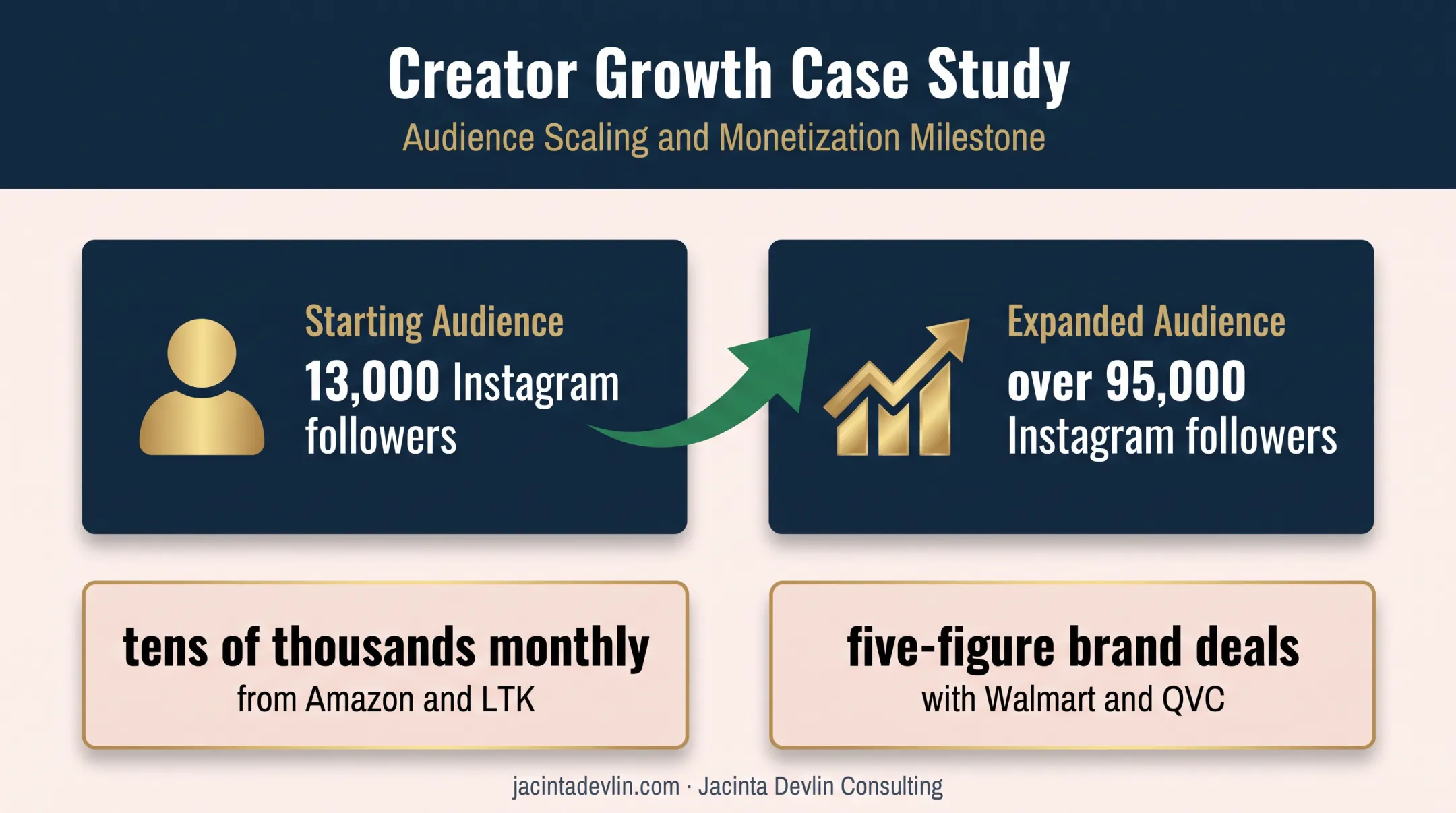 Creator Instagram growth case study from 13000 to over 95000 followers
