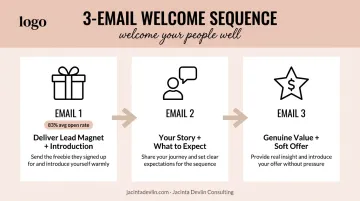 3-email welcome sequence flow showing lead magnet delivery story and soft offer