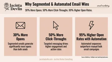 Email list segmentation statistics showing open rate and click-through rate improvements