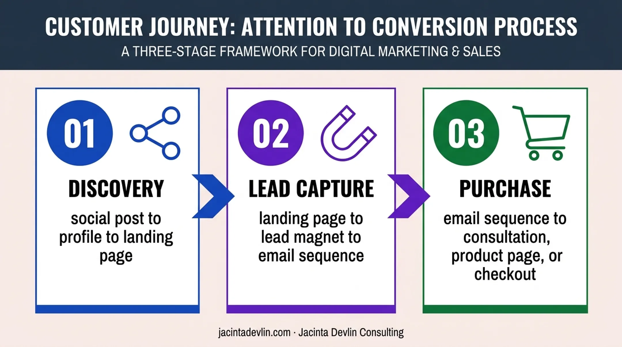 Three-stage creator marketing funnel from social discovery to purchase