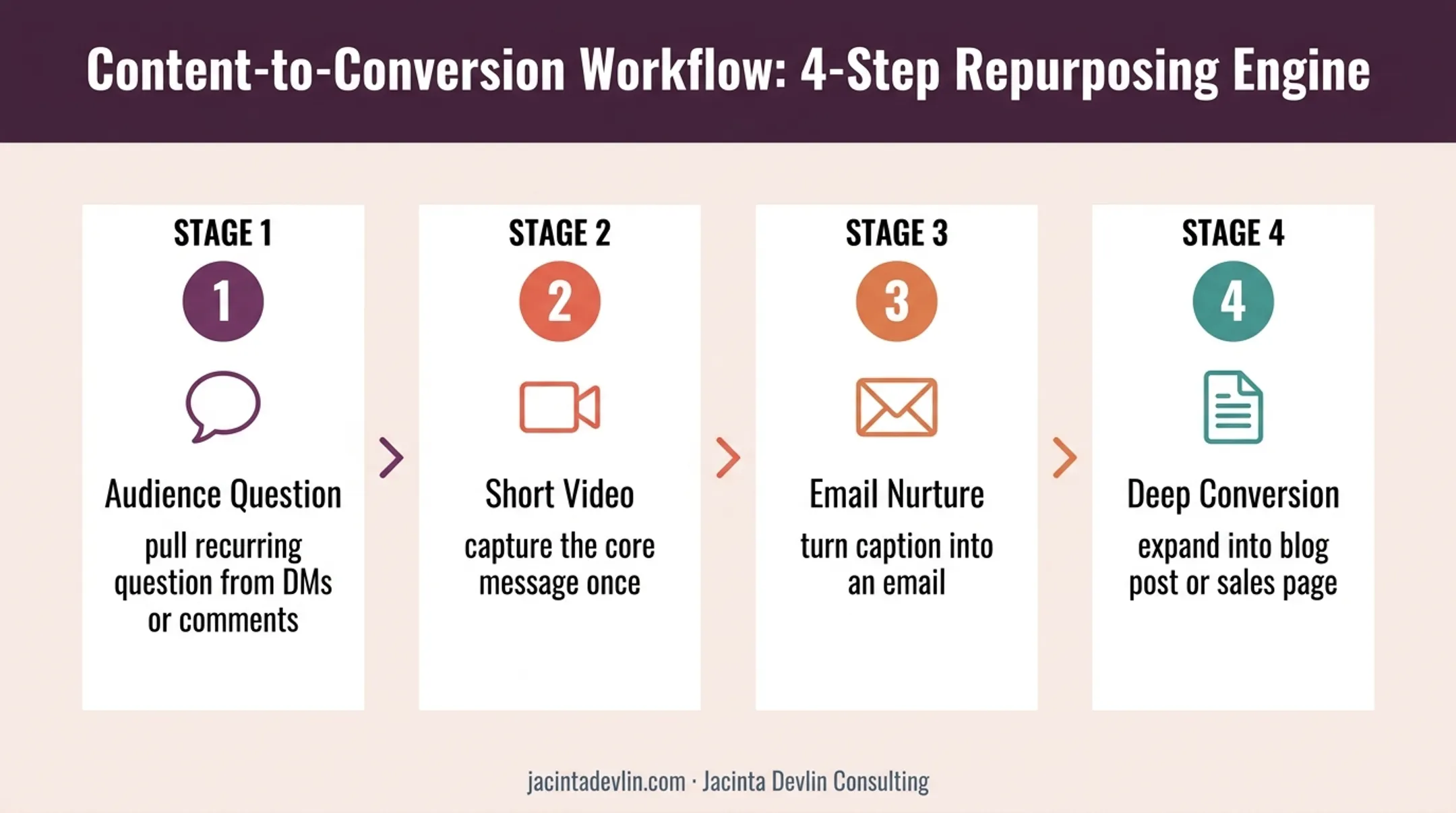Four-step content repurposing workflow from audience question to sales page