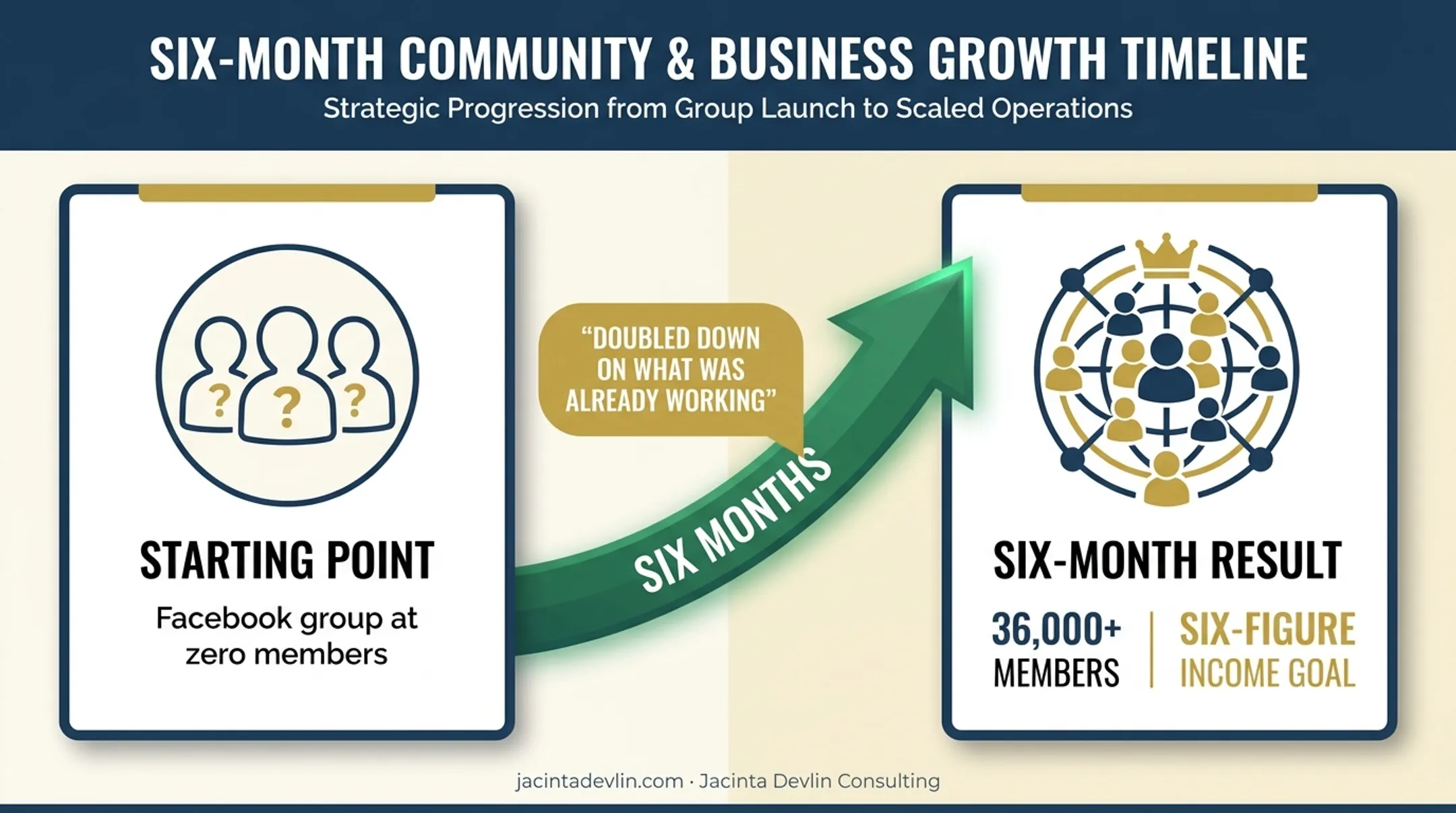 Six-month Facebook group growth from zero to 36000 members