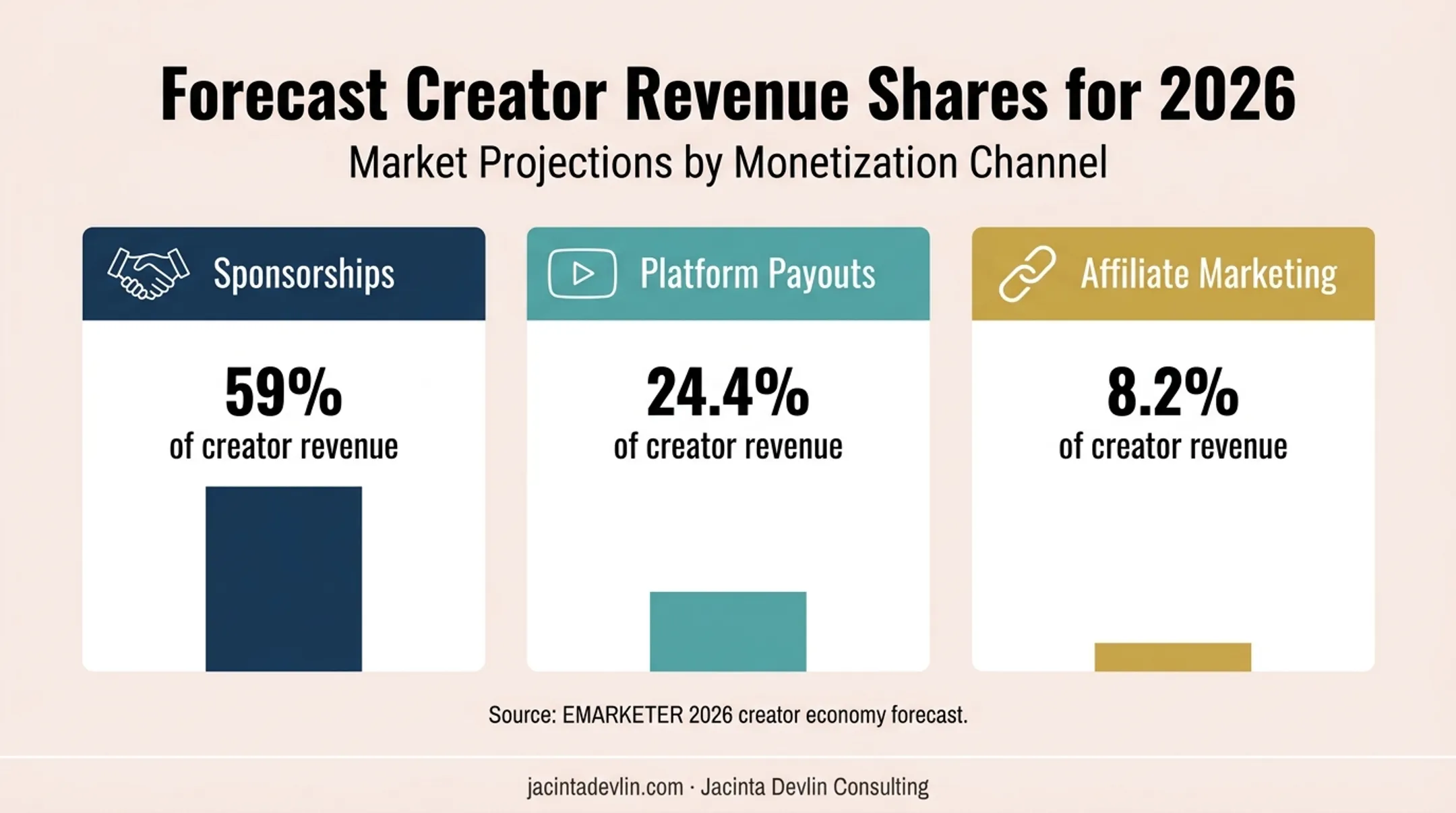 2026 creator revenue forecast comparing sponsorships payouts and affiliates