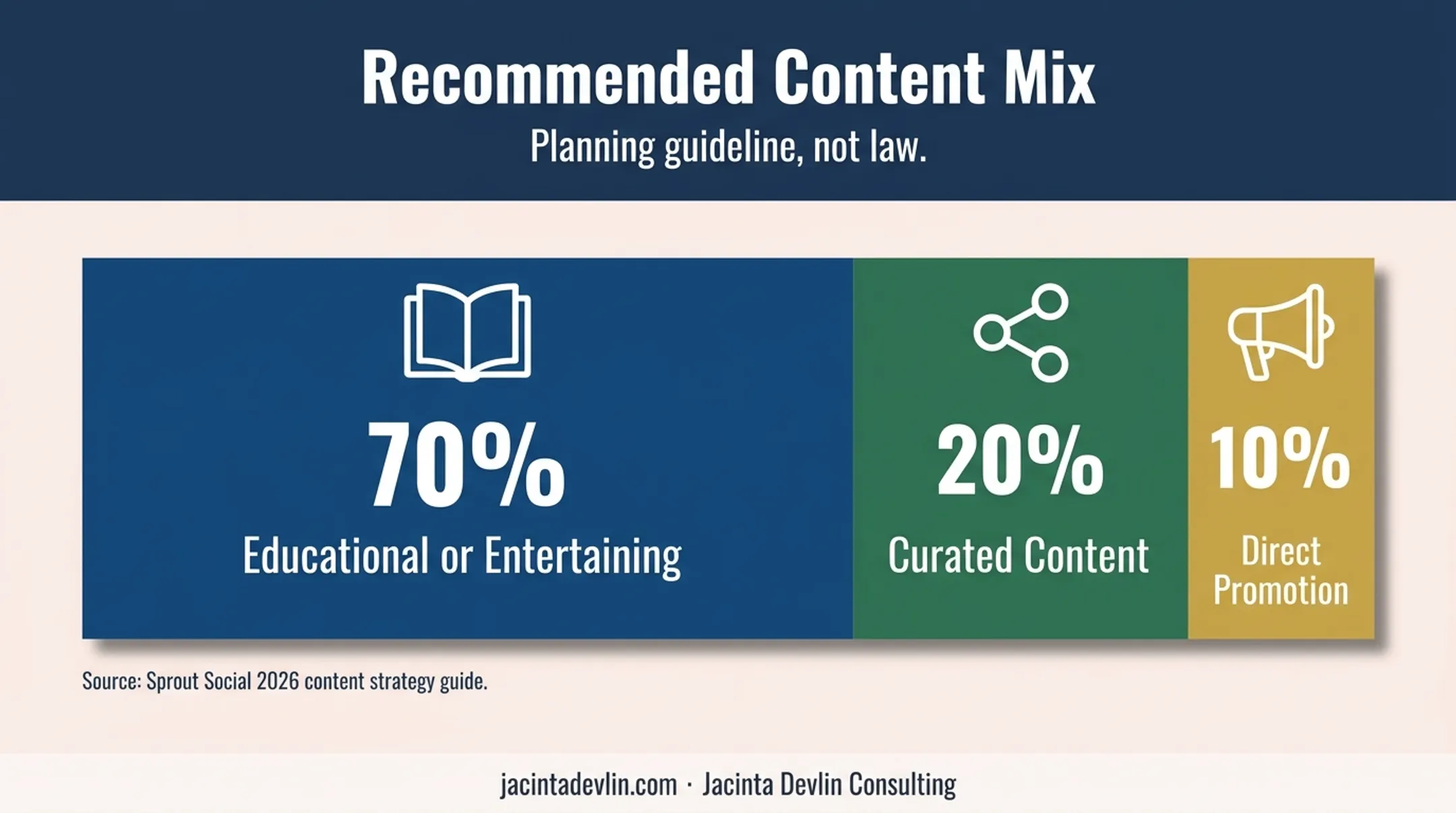 70 20 10 content marketing mix showing planning percentages