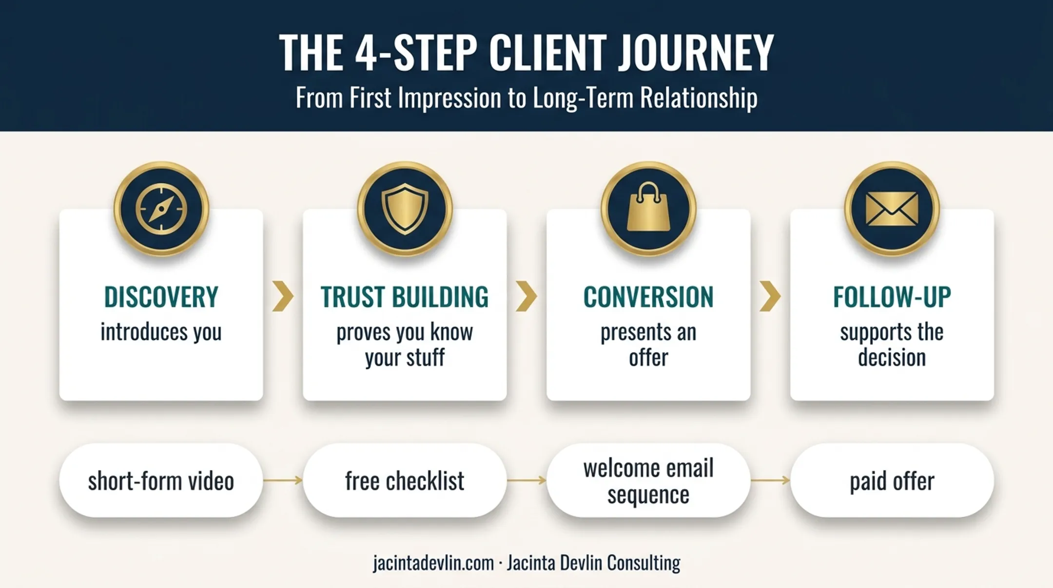 Four-stage content funnel from discovery to paid offer