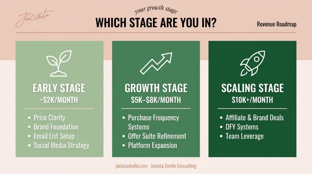 Revenue growth stage comparison table showing levers for early growth and scaling phases