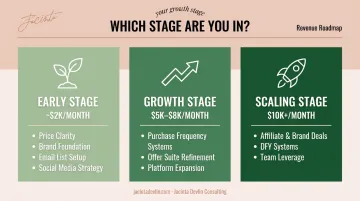 Revenue growth stage comparison table showing levers for early growth and scaling phases