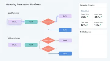 Email marketing automation platform dashboard showing nurture sequence workflow and metrics