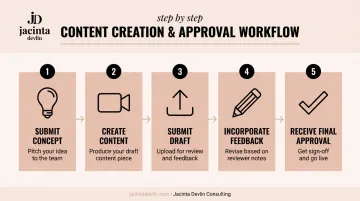 Five-step brand deal content creation and approval workflow process flow