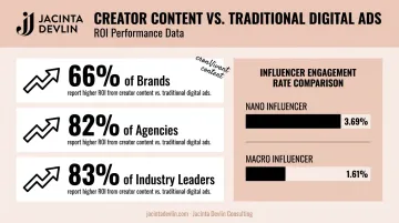 Creator content ROI versus traditional digital advertising statistics comparison infographic