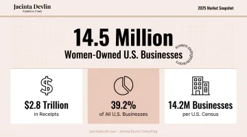 Women-owned business statistics 2025 showing 14.5 million firms and economic impact