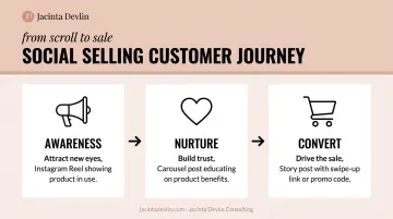 Three-stage content funnel from awareness to nurture to conversion