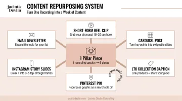 One-to-many content repurposing model showing six platform outputs from single source