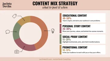 Content mix breakdown showing four content types with recommended posting percentages
