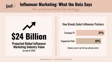 Influencer marketing growth statistics showing 2024 market value and brand selection criteria