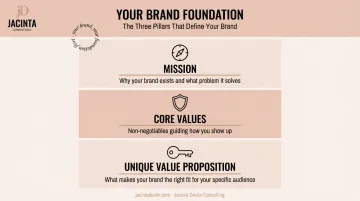Three-part brand foundation framework mission values and unique value proposition