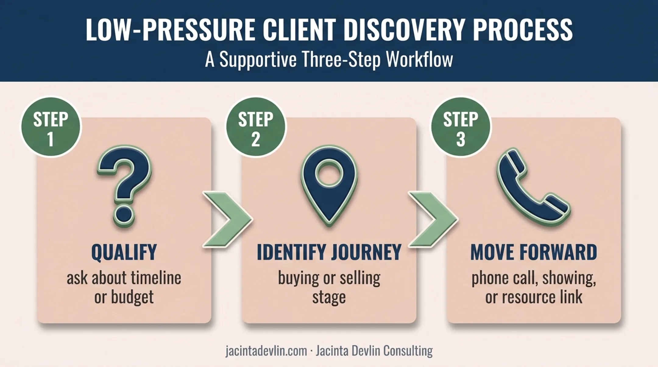 Three-step Instagram direct message lead conversion workflow for realtors