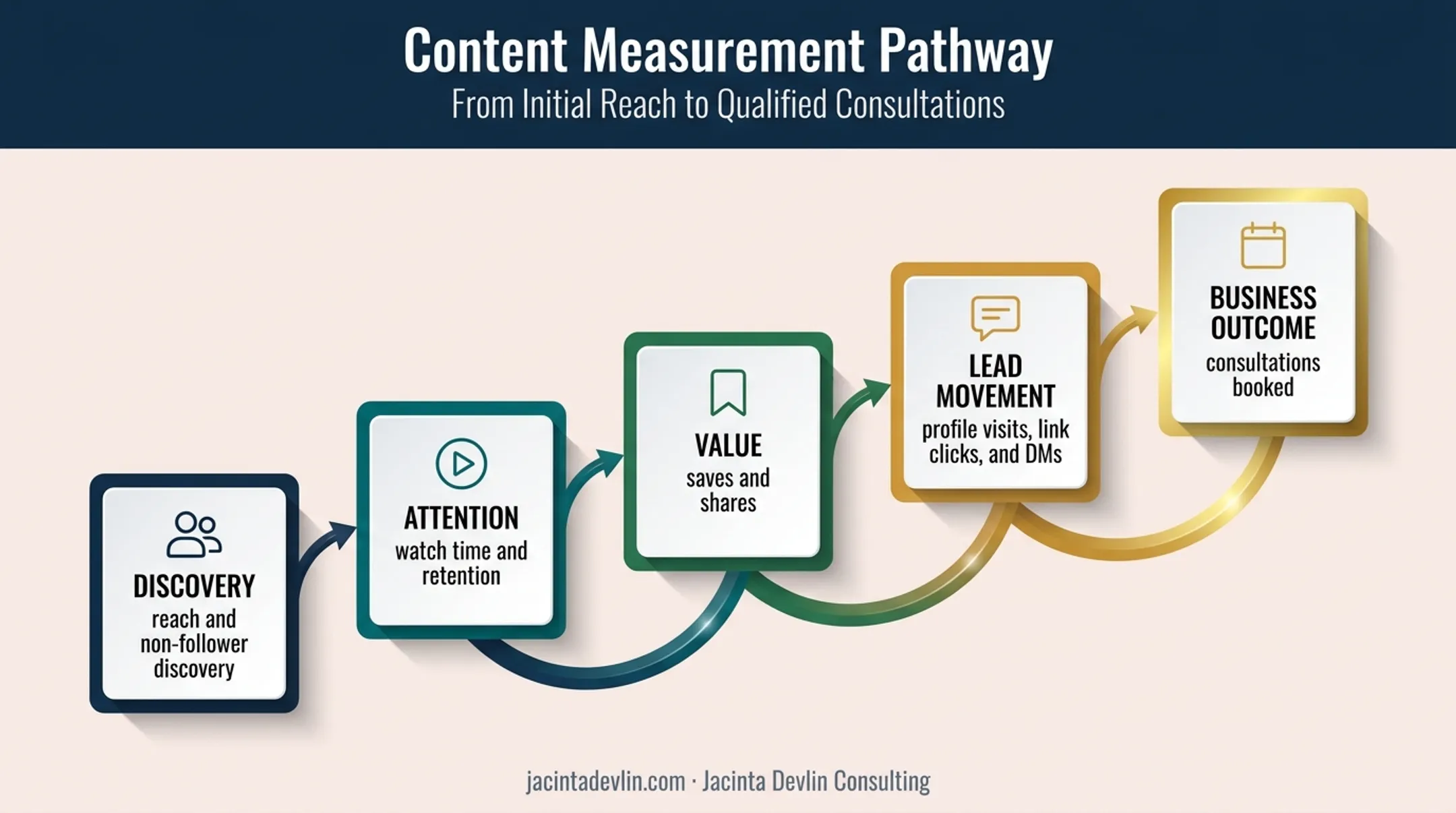 Five-stage Instagram real estate marketing metrics path from reach to consultations