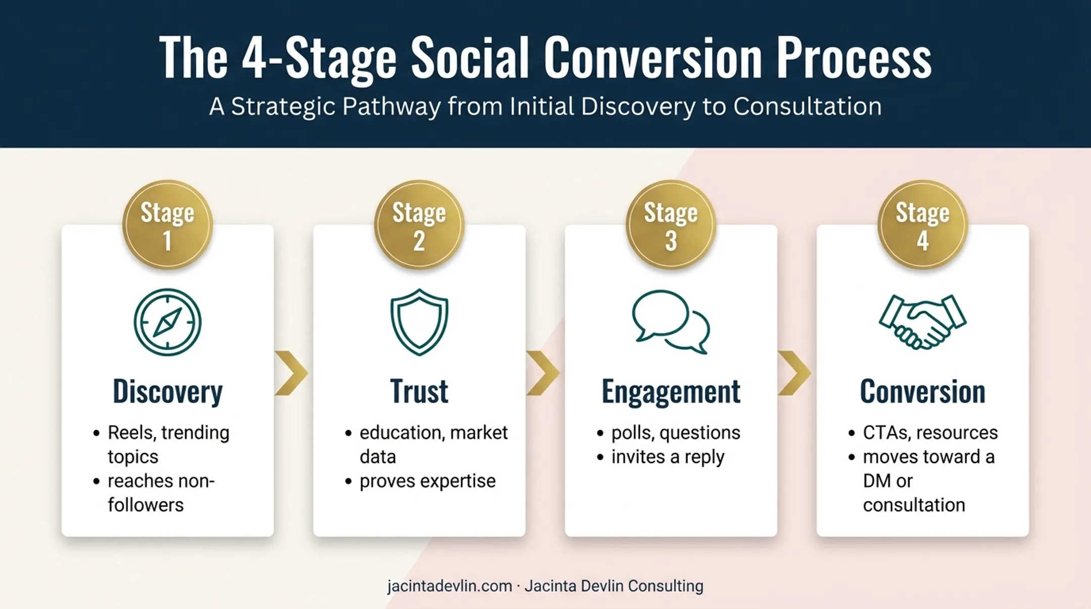 Four-stage Instagram real estate content journey from discovery to conversion