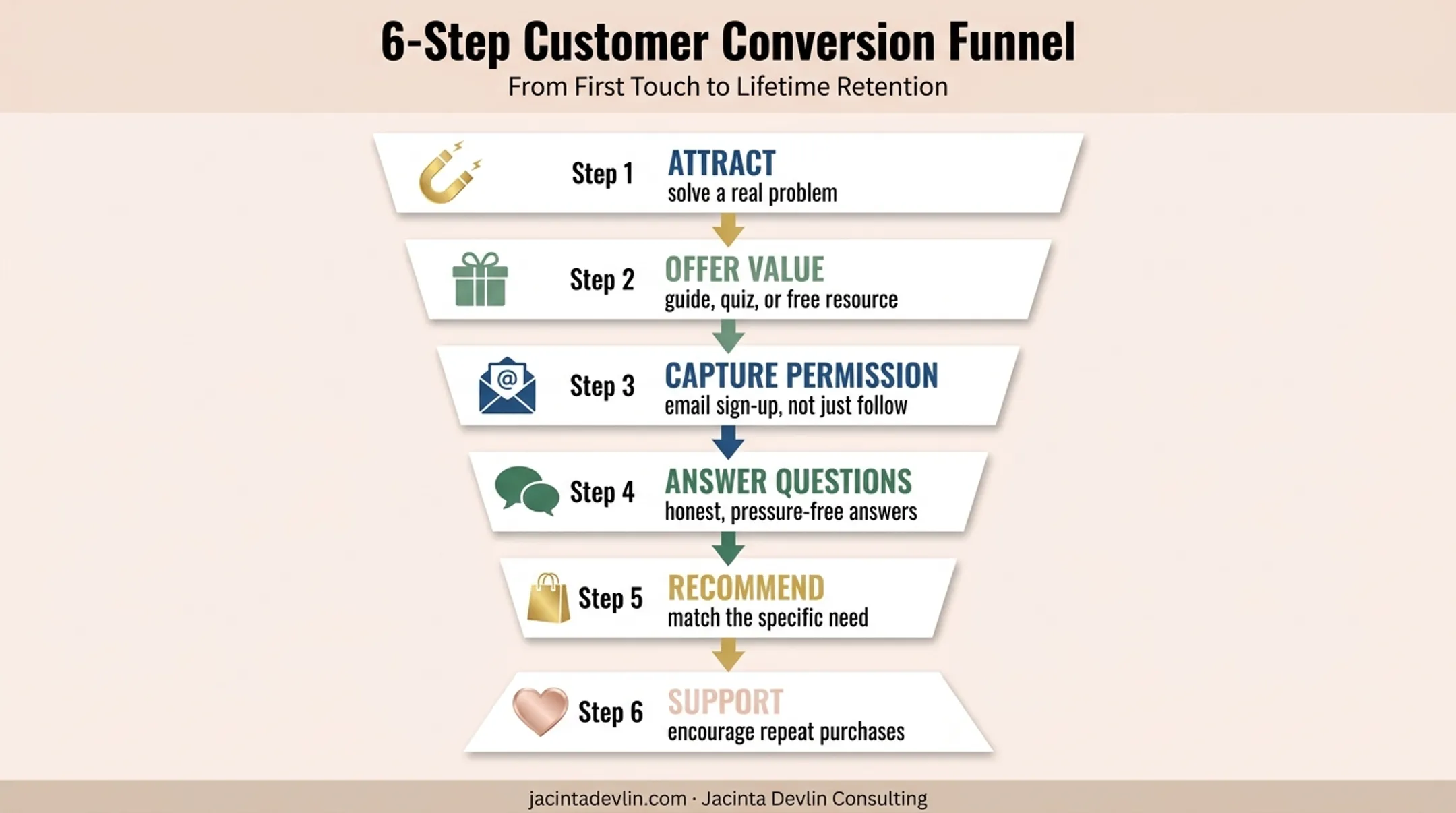 Six-stage direct seller marketing funnel from attraction to repeat sales