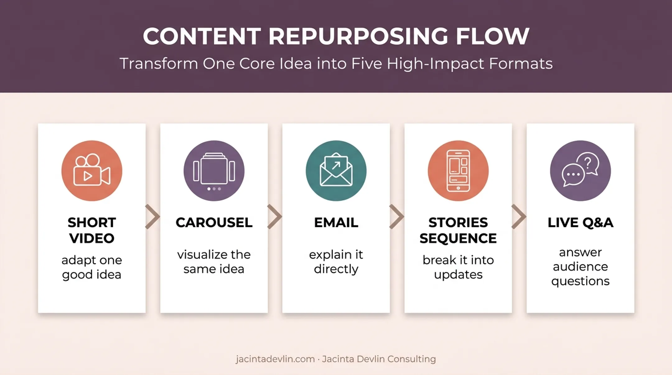 Five-format content repurposing workflow for direct sellers