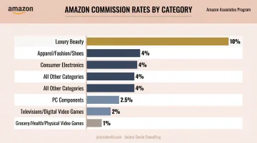 Amazon affiliate commission rates by product category comparison chart infographic