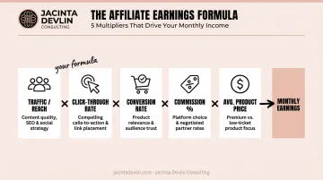 Five-variable Amazon affiliate earnings formula multiplier breakdown infographic