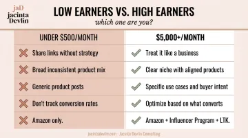 Low versus high Amazon affiliate earners side-by-side strategy comparison infographic